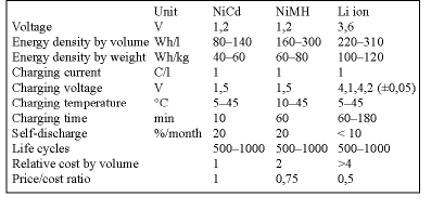 Table 2. Rechargeable batteries and rapid charging requirements in comparison